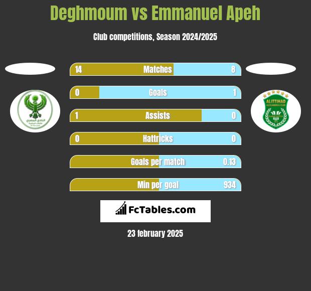 Deghmoum vs Emmanuel Apeh h2h player stats