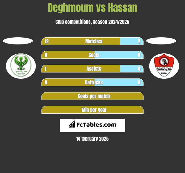 Deghmoum vs Hassan h2h player stats