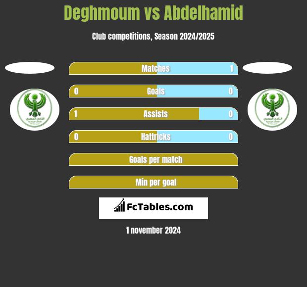 Deghmoum vs Abdelhamid h2h player stats