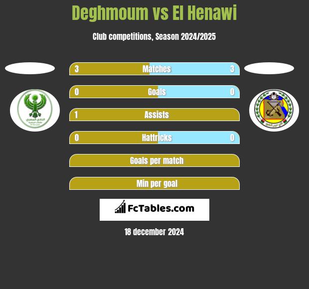 Deghmoum vs El Henawi h2h player stats