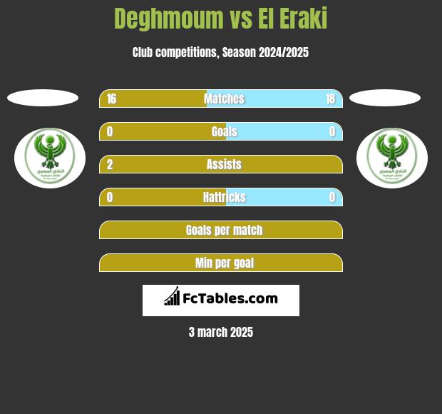 Deghmoum vs El Eraki h2h player stats