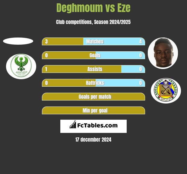 Deghmoum vs Eze h2h player stats