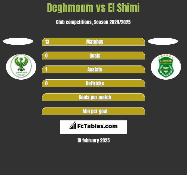 Deghmoum vs El Shimi h2h player stats