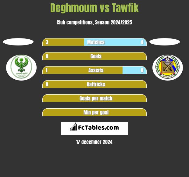 Deghmoum vs Tawfik h2h player stats