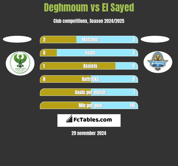 Deghmoum vs El Sayed h2h player stats