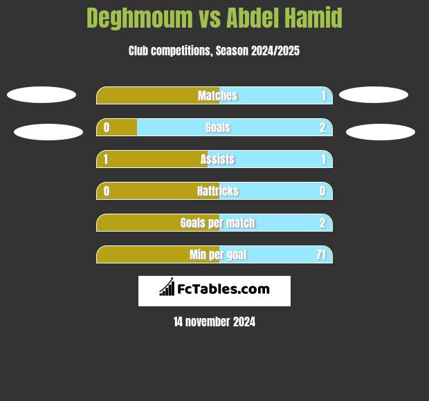 Deghmoum vs Abdel Hamid h2h player stats