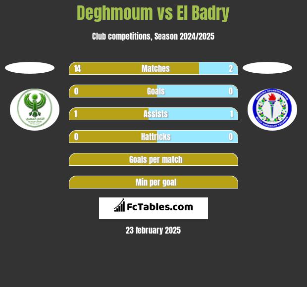 Deghmoum vs El Badry h2h player stats