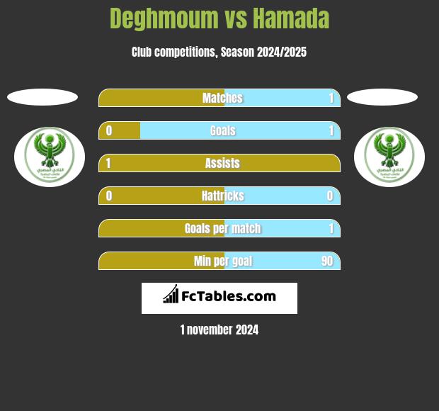 Deghmoum vs Hamada h2h player stats