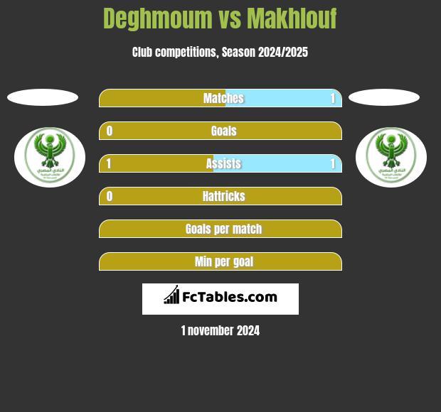 Deghmoum vs Makhlouf h2h player stats