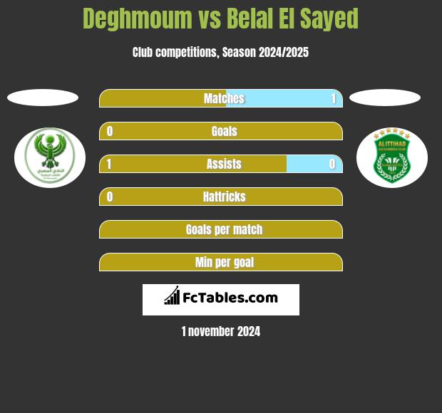 Deghmoum vs Belal El Sayed h2h player stats