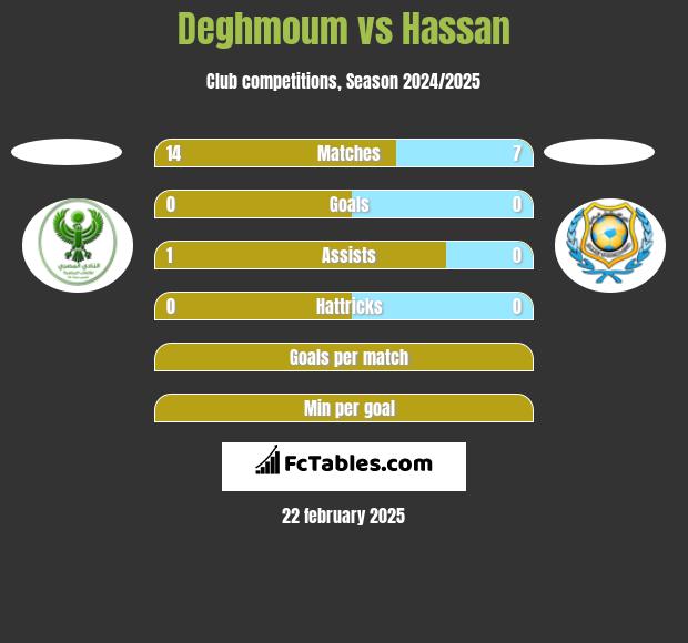 Deghmoum vs Hassan h2h player stats