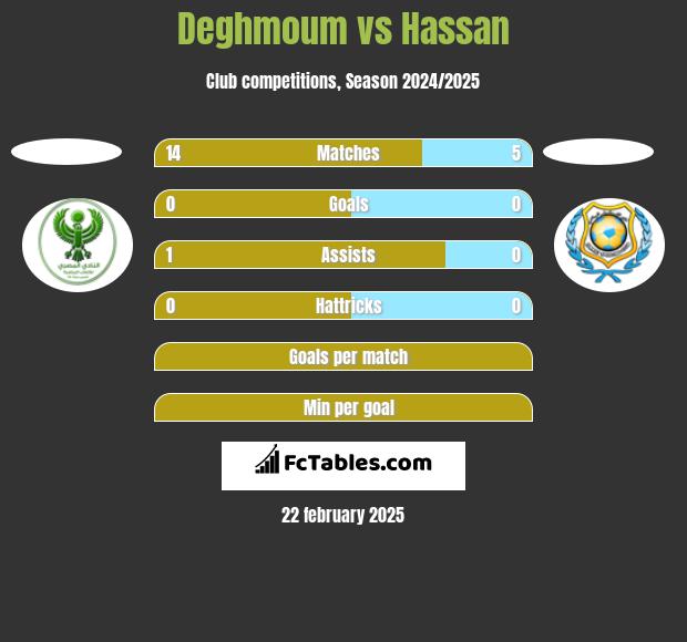 Deghmoum vs Hassan h2h player stats