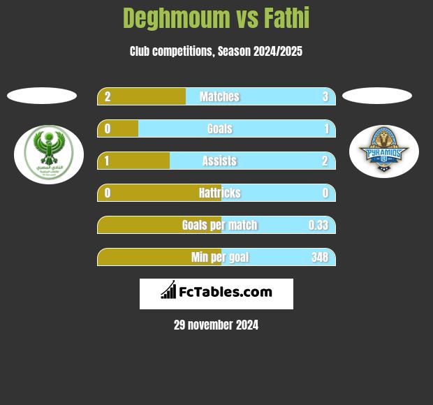 Deghmoum vs Fathi h2h player stats