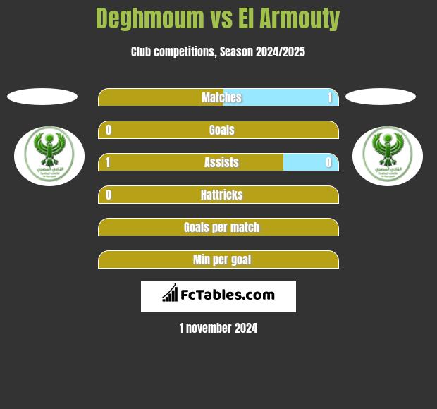 Deghmoum vs El Armouty h2h player stats