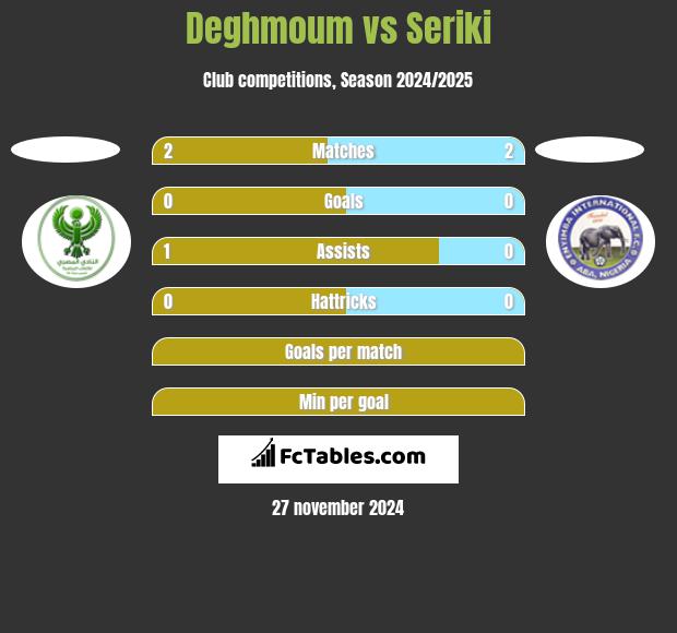 Deghmoum vs Seriki h2h player stats