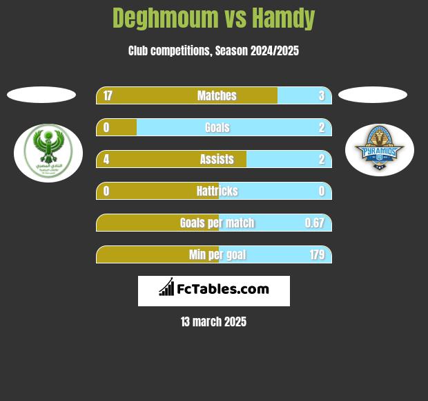 Deghmoum vs Hamdy h2h player stats