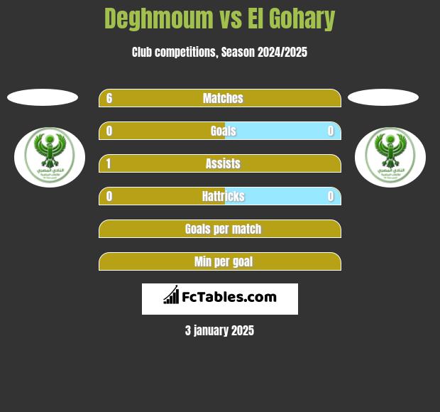 Deghmoum vs El Gohary h2h player stats