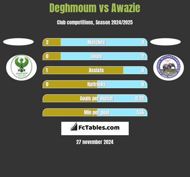 Deghmoum vs Awazie h2h player stats