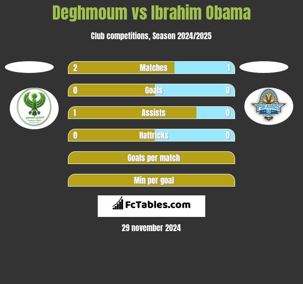 Deghmoum vs Ibrahim Obama h2h player stats