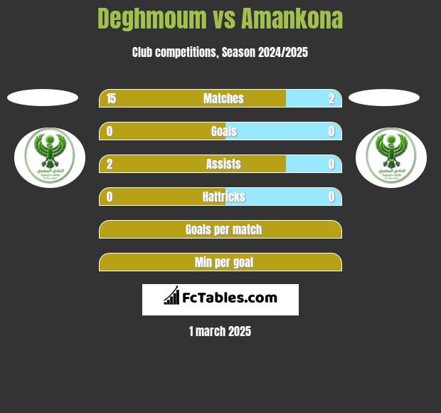 Deghmoum vs Amankona h2h player stats