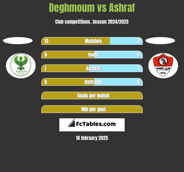 Deghmoum vs Ashraf h2h player stats