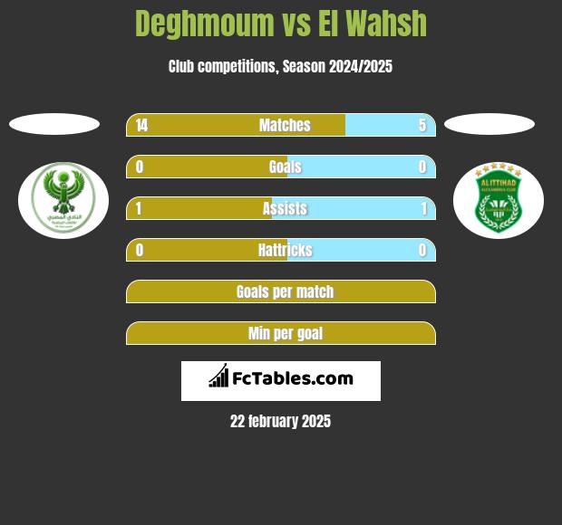 Deghmoum vs El Wahsh h2h player stats