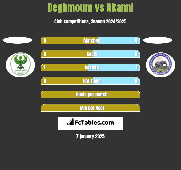 Deghmoum vs Akanni h2h player stats