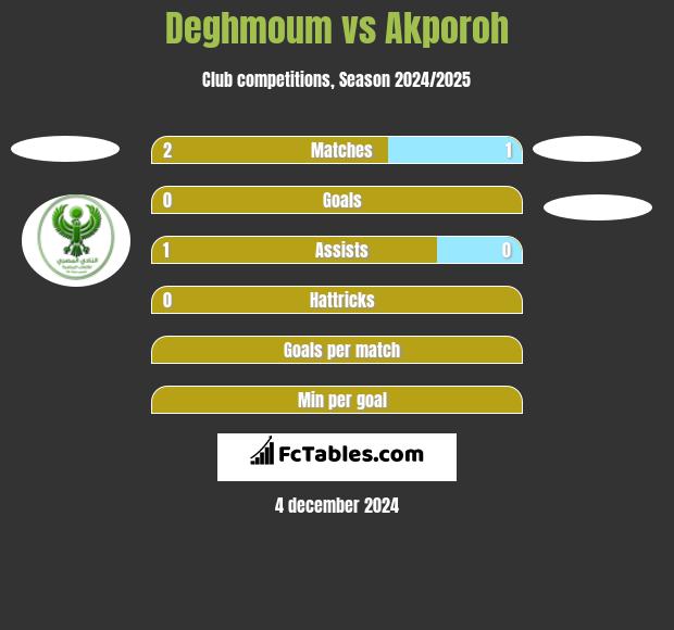 Deghmoum vs Akporoh h2h player stats