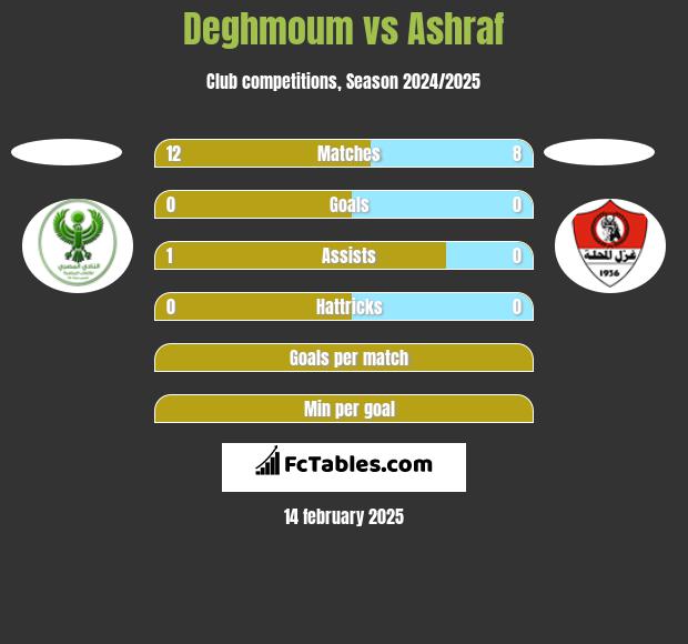 Deghmoum vs Ashraf h2h player stats