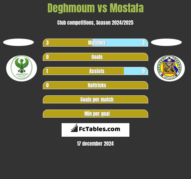 Deghmoum vs Mostafa h2h player stats