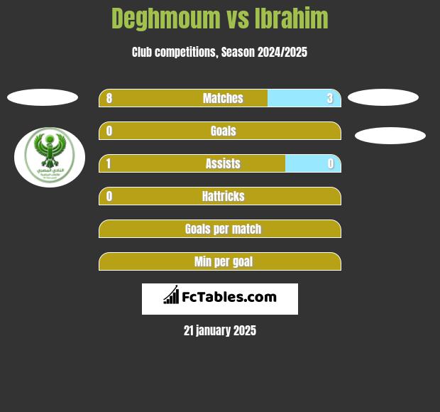 Deghmoum vs Ibrahim h2h player stats