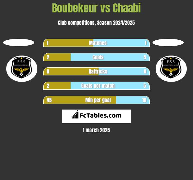 Boubekeur vs Chaabi h2h player stats