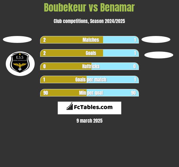 Boubekeur vs Benamar h2h player stats