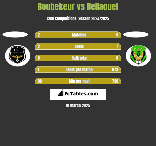 Boubekeur vs Bellaouel h2h player stats