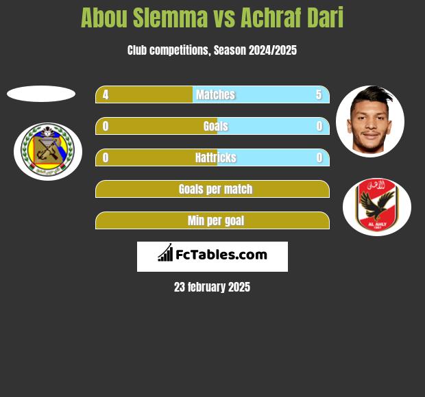 Abou Slemma vs Achraf Dari h2h player stats