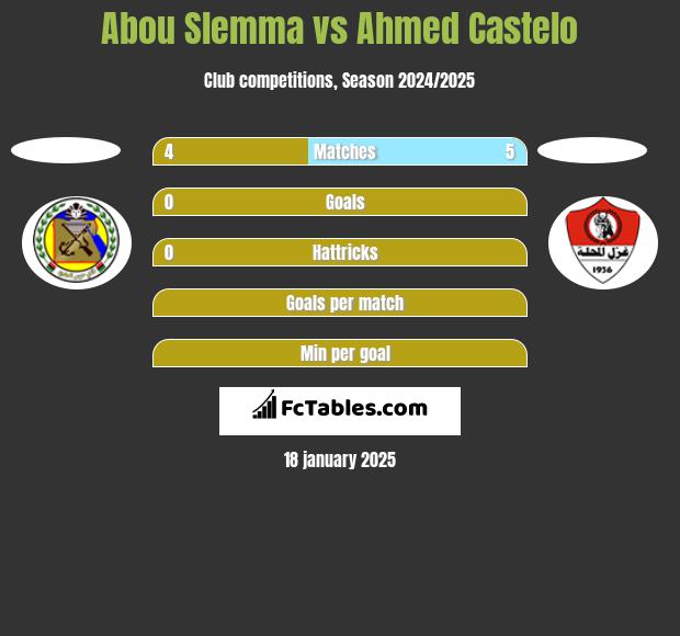 Abou Slemma vs Ahmed Castelo h2h player stats