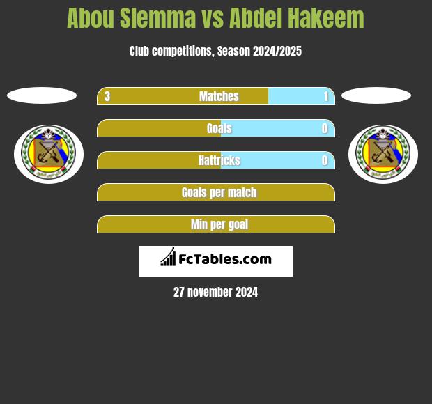 Abou Slemma vs Abdel Hakeem h2h player stats