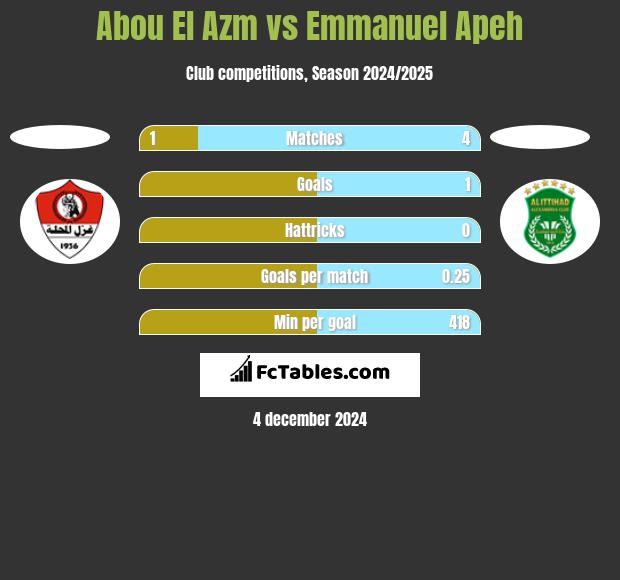 Abou El Azm vs Emmanuel Apeh h2h player stats