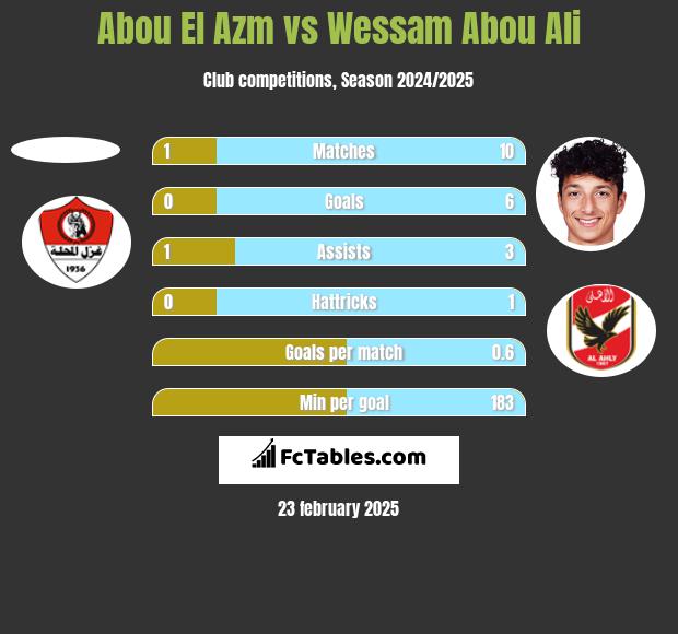 Abou El Azm vs Wessam Abou Ali h2h player stats