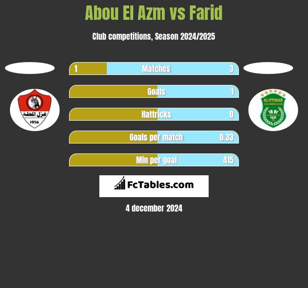 Abou El Azm vs Farid h2h player stats