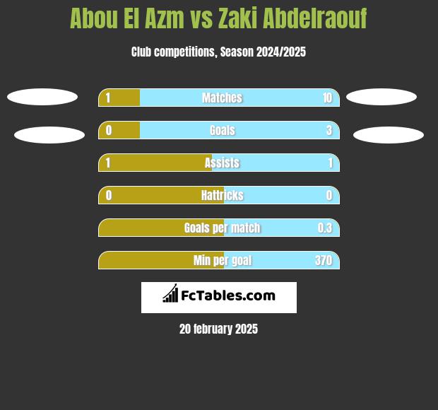 Abou El Azm vs Zaki Abdelraouf h2h player stats