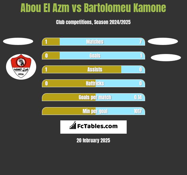 Abou El Azm vs Bartolomeu Kamone h2h player stats