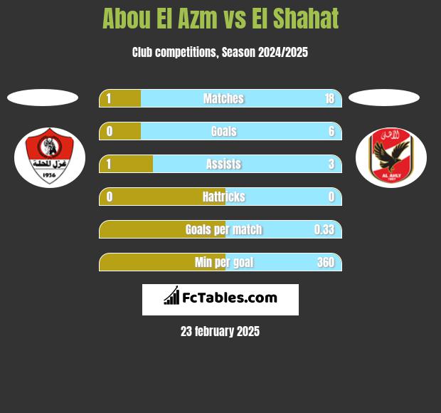 Abou El Azm vs El Shahat h2h player stats