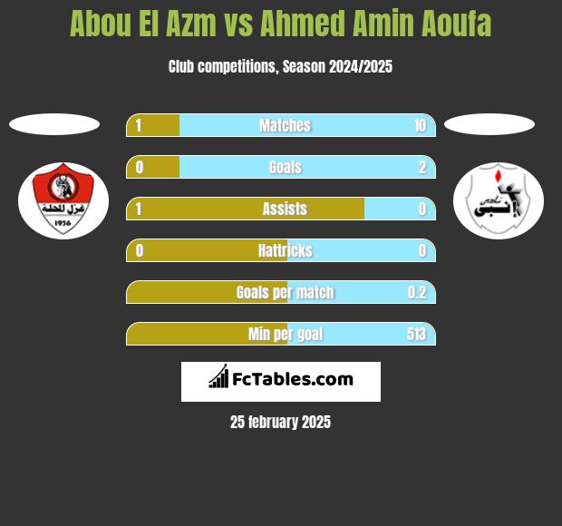 Abou El Azm vs Ahmed Amin Aoufa h2h player stats