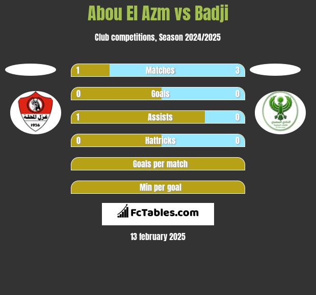 Abou El Azm vs Badji h2h player stats