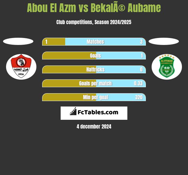 Abou El Azm vs BekalÃ© Aubame h2h player stats