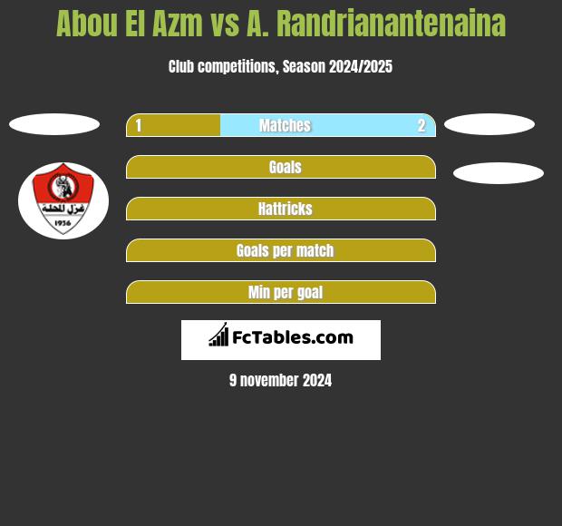 Abou El Azm vs A. Randrianantenaina h2h player stats