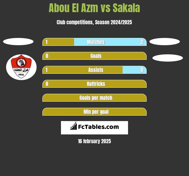 Abou El Azm vs Sakala h2h player stats