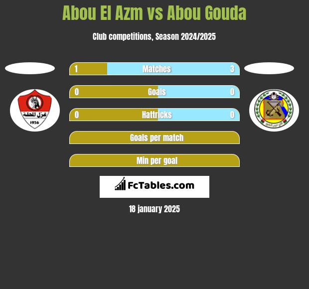 Abou El Azm vs Abou Gouda h2h player stats