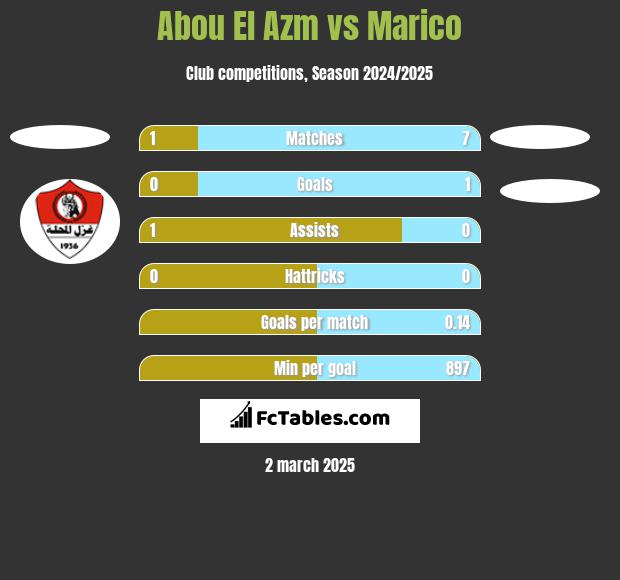 Abou El Azm vs Marico h2h player stats